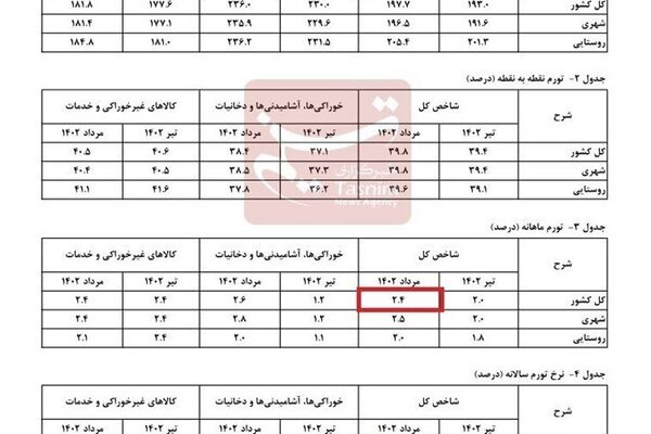 کاهش تورم مرداد به ۴۶.۷ درصد